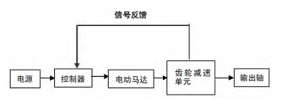 电动拧紧枪和气动拧紧枪的区别