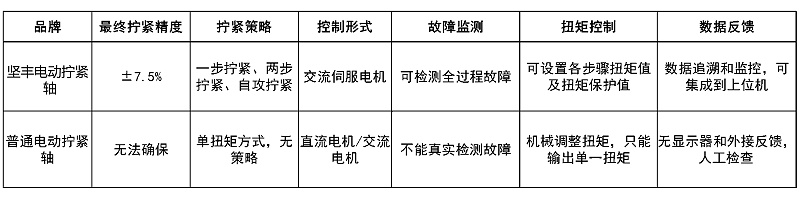 国内电动拧紧轴哪个厂家好